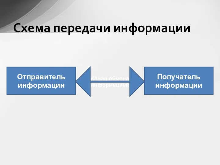 Схема передачи информации Отправитель информации Канал обмена информацией Получатель информации