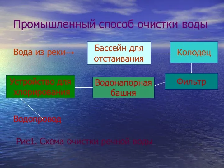 Промышленный способ очистки воды Вода из реки→ Водопровод Рис1. Схема очистки