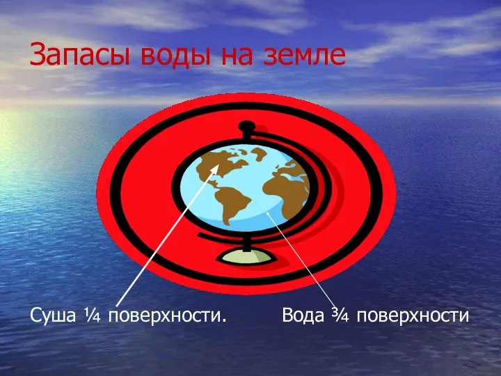 Запасы воды на земле Суша ¼ поверхности. Вода ¾ поверхности