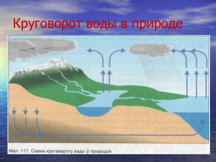 Круговорот воды в природе