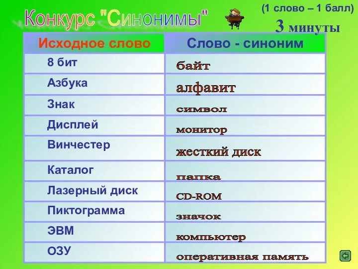 Конкурс "Синонимы" байт алфавит символ монитор жесткий диск папка CD-ROM значок