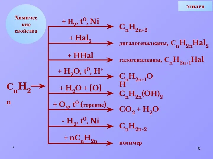 * Химические свойства + Н2, t0, Ni + Hal2 + HHal