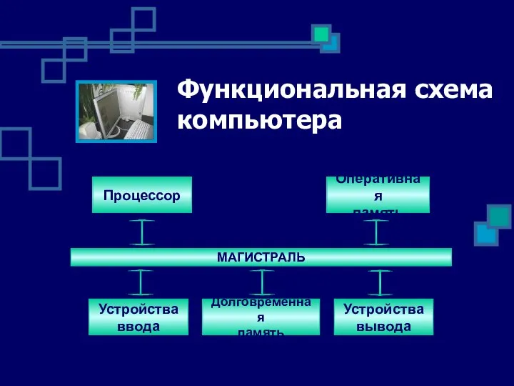 Функциональная схема компьютера Процессор Оперативная память Устройства ввода Долговременная память Устройства вывода МАГИСТРАЛЬ