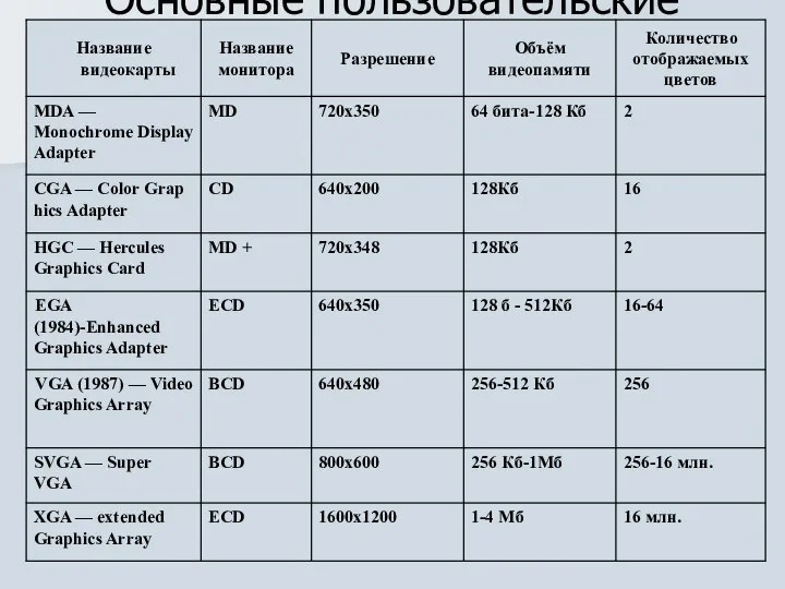 Основные пользовательские характеристики: В настоящее время насчитывается более 30 модификаций видеокарт,