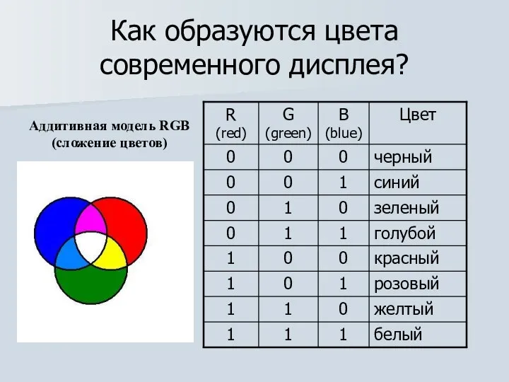 Как образуются цвета современного дисплея? Аддитивная модель RGB (сложение цветов)