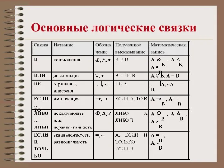 Основные логические связки