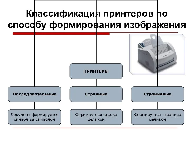 Классификация принтеров по способу формирования изображения