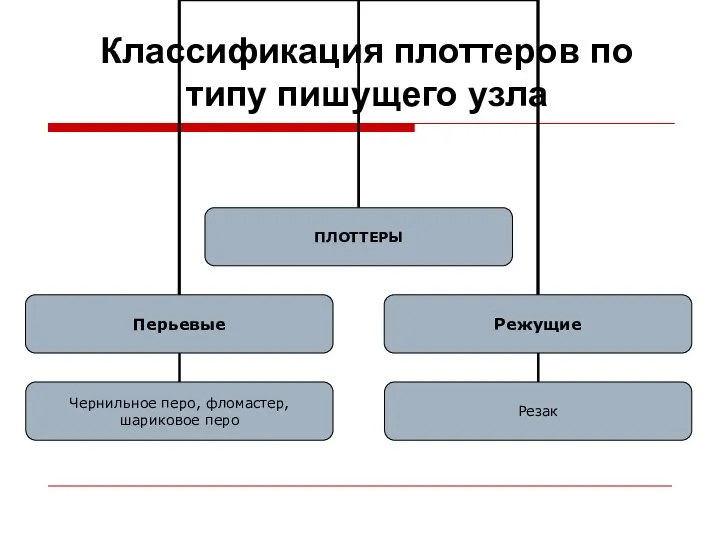 Классификация плоттеров по типу пишущего узла