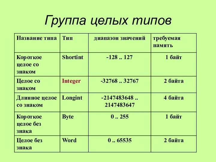 Группа целых типов