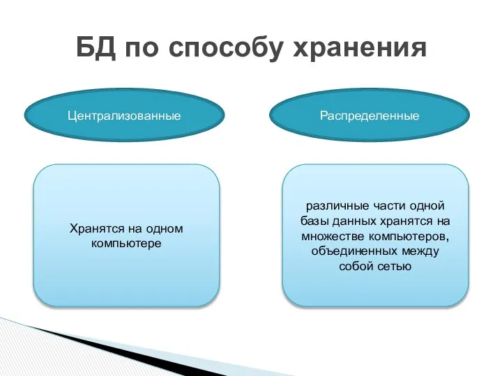 БД по способу хранения Централизованные Распределенные Хранятся на одном компьютере различные