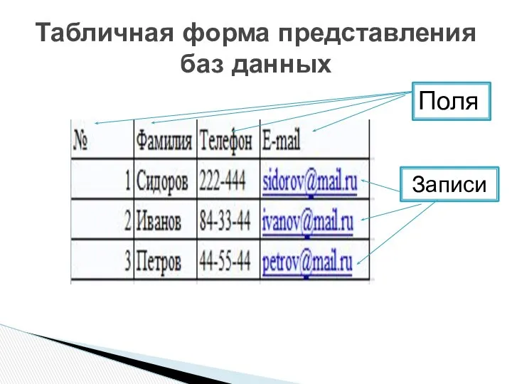 Табличная форма представления баз данных Поля Записи