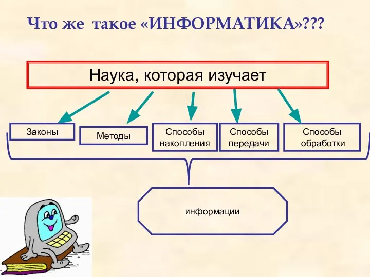 Что же такое «ИНФОРМАТИКА»??? Наука, которая изучает Законы Методы Способы накопления Способы обработки Способы передачи информации