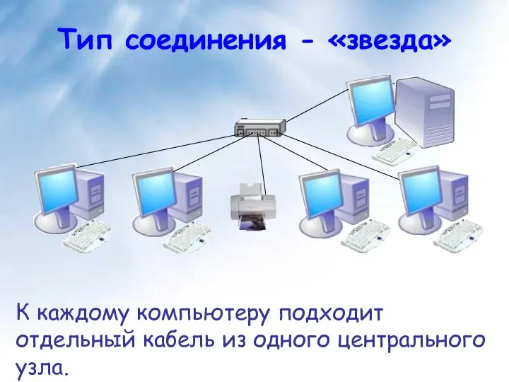 Тип соединения - «звезда» К каждому компьютеру подходит отдельный кабель из одного центрального узла.