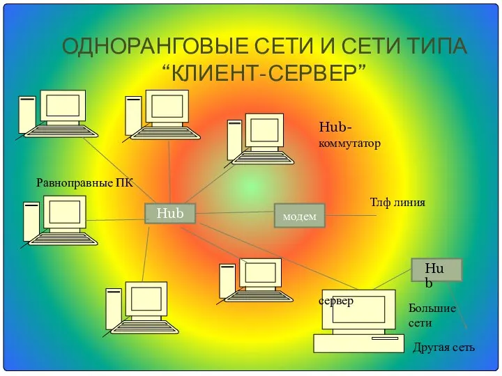 ОДНОРАНГОВЫЕ СЕТИ И СЕТИ ТИПА “КЛИЕНТ-СЕРВЕР” Hub модем Тлф линия сервер