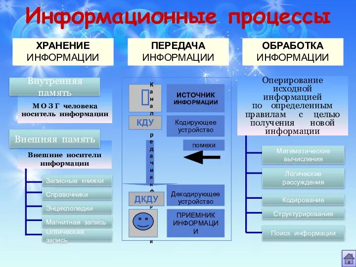 Информационные процессы ХРАНЕНИЕ ИНФОРМАЦИИ ПЕРЕДАЧА ИНФОРМАЦИИ ОБРАБОТКА ИНФОРМАЦИИ