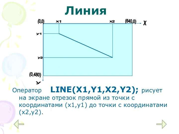 Линия Оператор LINE(X1,Y1,X2,Y2); рисует на экране отрезок прямой из точки с