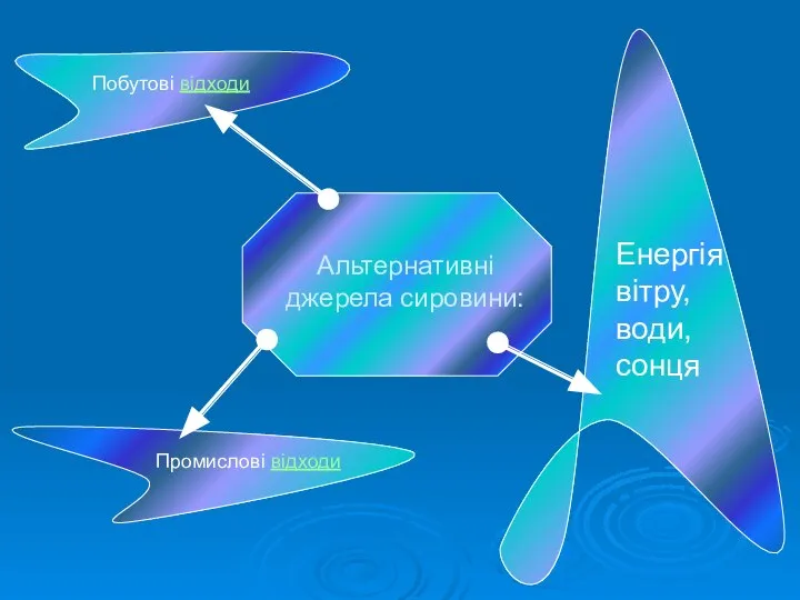 Альтернативні джерела сировини: Енергія вітру, води, сонця Побутові відходи Промислові відходи