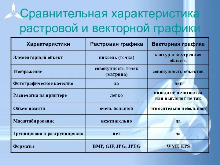 Сравнительная характеристика растровой и векторной графики