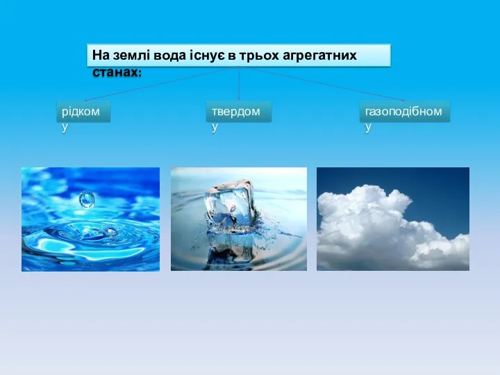 На землі вода існує в трьох агрегатних станах: рідкому твердому газоподібному