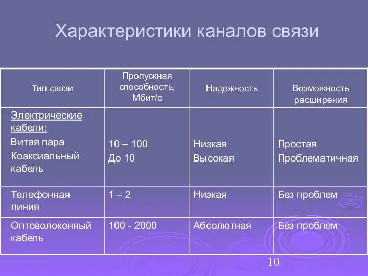 Характеристики каналов связи