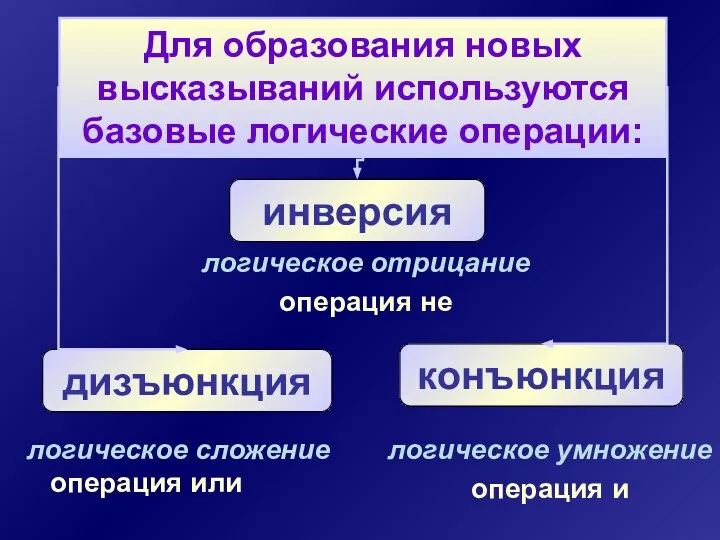 Для образования новых высказываний используются базовые логические операции: инверсия логическое отрицание