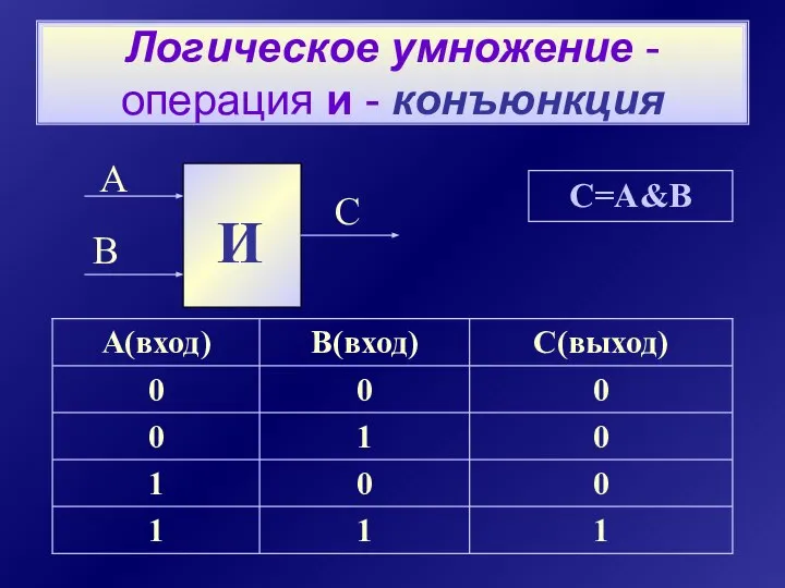 Логическое умножение - операция и - конъюнкция C=A&B