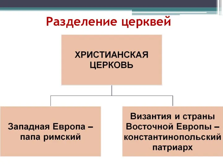 Разделение церквей