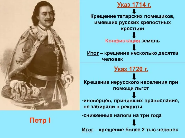 Указ 1714 г. Крещение татарских помещиков, имевших русских крепостных крестьян Конфискация