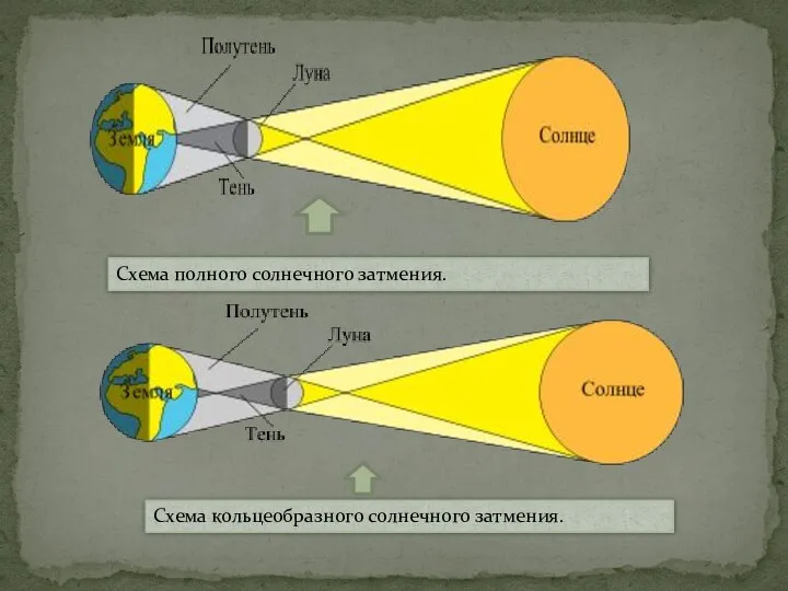 Схема полного солнечного затмения. Схема кольцеобразного солнечного затмения.