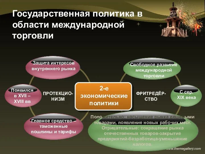 Государственная политика в области международной торговли 2-е экономические политики ПРОТЕКЦИО-НИЗМ Защита