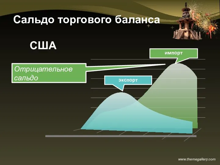 Сальдо торгового баланса экспорт импорт США Отрицательное сальдо