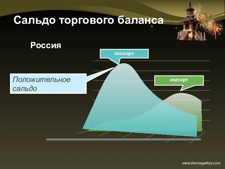 Сальдо торгового баланса экспорт импорт Россия Положительное сальдо