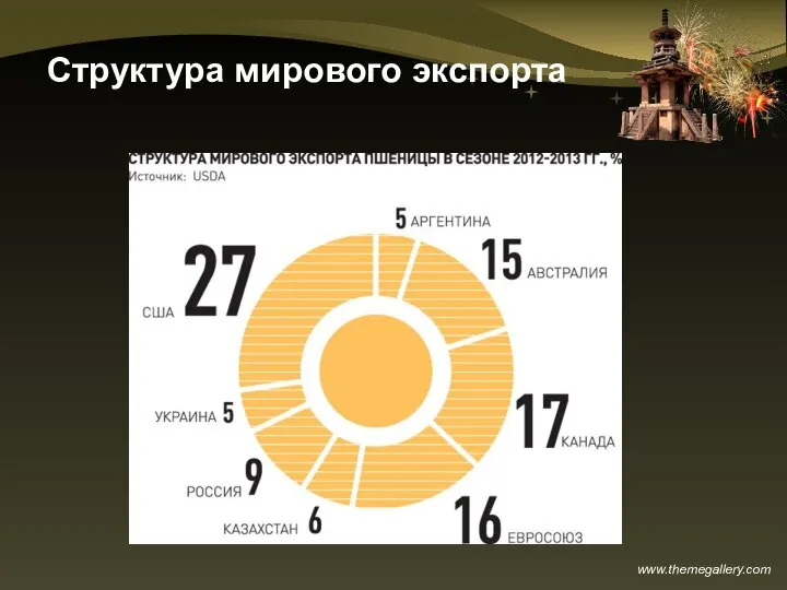 Структура мирового экспорта