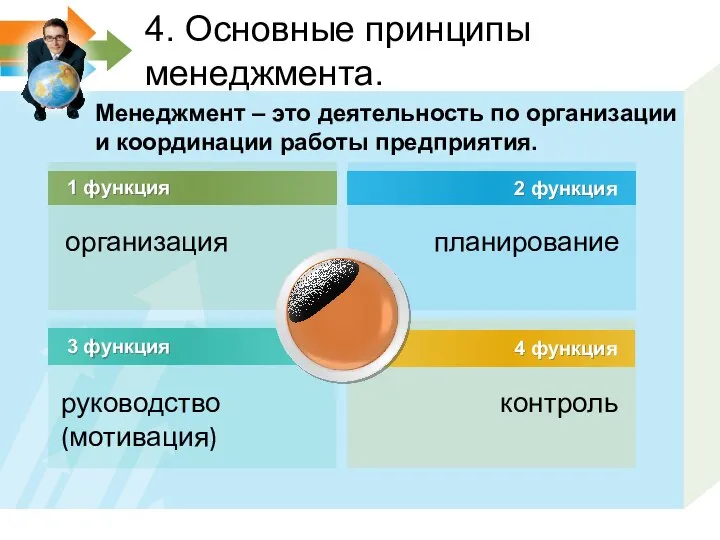 1 функция 3 функция 2 функция 4 функция организация планирование руководство