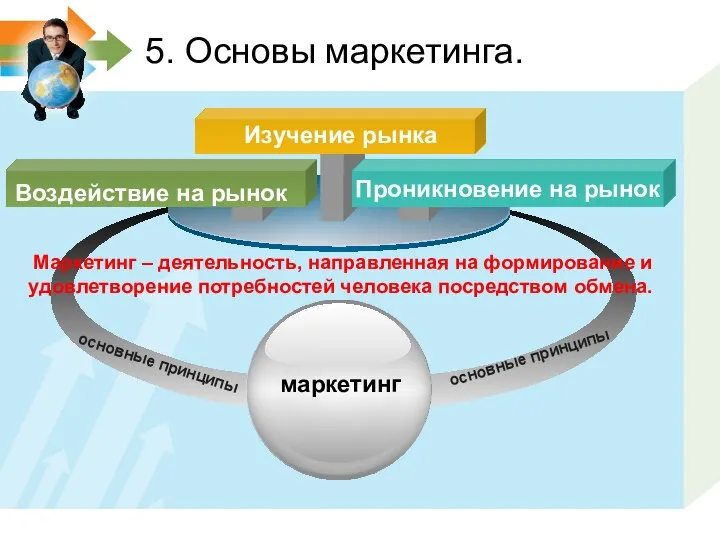 Воздействие на рынок Проникновение на рынок Изучение рынка основные принципы основные