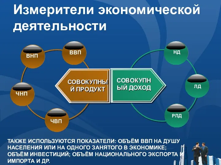 Измерители экономической деятельности НД ТАКЖЕ ИСПОЛЬЗУЮТСЯ ПОКАЗАТЕЛИ: ОБЪЁМ ВВП НА ДУШУ