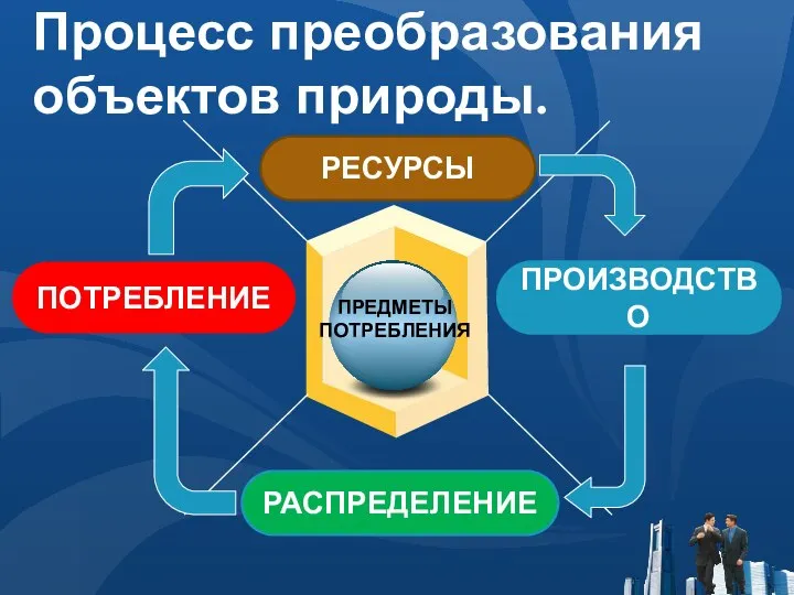 Процесс преобразования объектов природы. ПОТРЕБЛЕНИЕ производство РЕСУРСЫ РАСПРЕДЕЛЕНИЕ ПРЕДМЕТЫ ПОТРЕБЛЕНИЯ