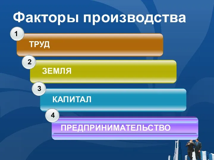 Факторы производства 1 2 3 ТРУД ЗЕМЛЯ КАПИТАЛ 4 ПРЕДПРИНИМАТЕЛЬСТВО