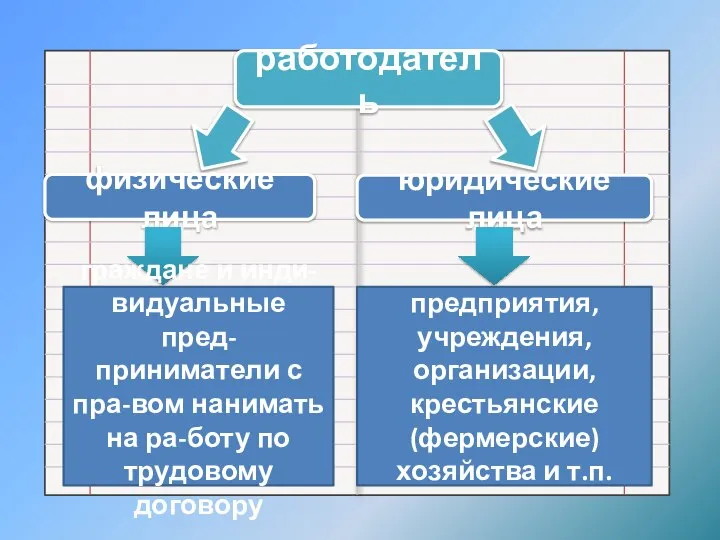 работодатель физические лица юридические лица предприятия, учреждения, организации, крестьянские (фермерские) хозяйства