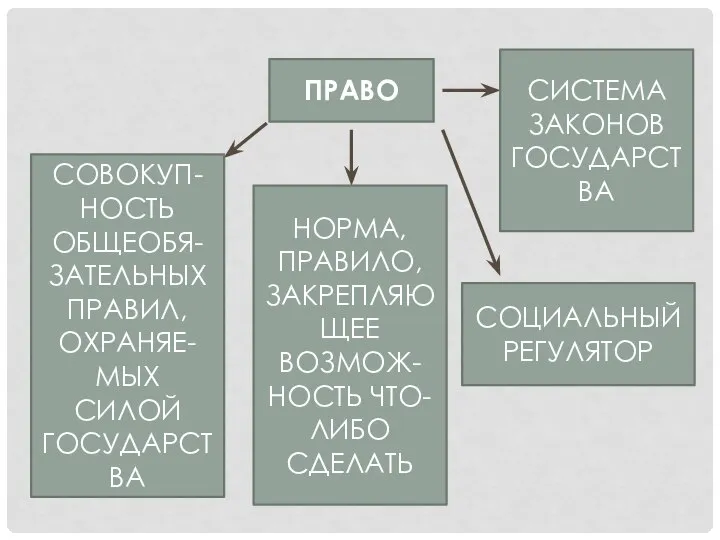 ПРАВО СОВОКУП-НОСТЬ ОБЩЕОБЯ-ЗАТЕЛЬНЫХ ПРАВИЛ, ОХРАНЯЕ-МЫХ СИЛОЙ ГОСУДАРСТВА НОРМА, ПРАВИЛО, ЗАКРЕПЛЯЮЩЕЕ ВОЗМОЖ-НОСТЬ