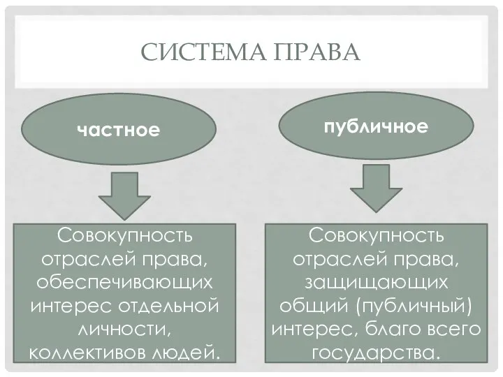 Система права частное публичное Совокупность отраслей права, обеспечивающих интерес отдельной личности,