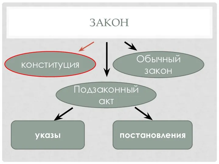 закон конституция Подзаконный акт Обычный закон указы постановления