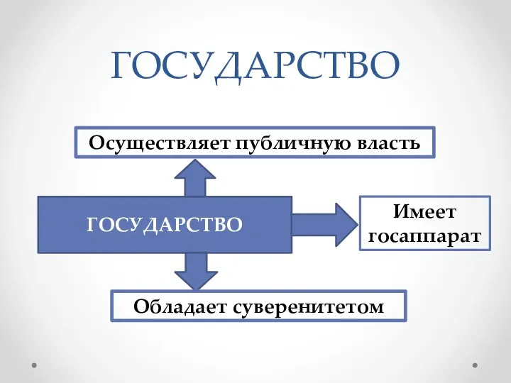 ГОСУДАРСТВО ГОСУДАРСТВО Осуществляет публичную власть Обладает суверенитетом Имеет госаппарат