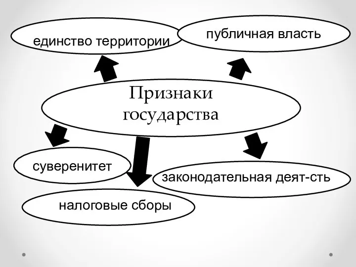 Признаки государства единство территории публичная власть суверенитет законодательная деят-сть налоговые сборы