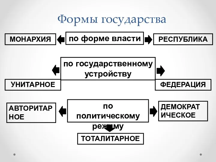 Формы государства по форме власти МОНАРХИЯ РЕСПУБЛИКА по государственному устройству УНИТАРНОЕ