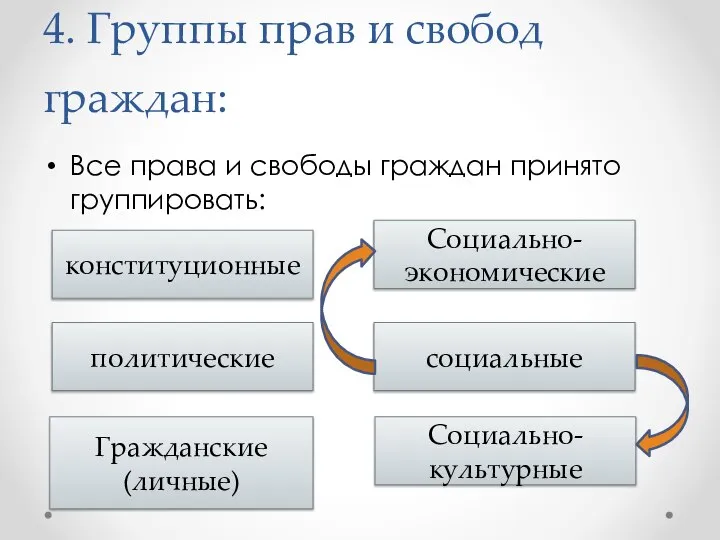 4. Группы прав и свобод граждан: Все права и свободы граждан