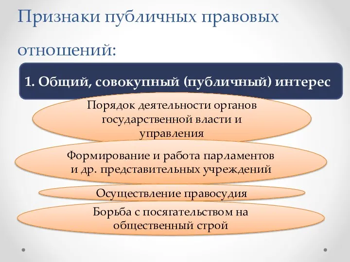 Признаки публичных правовых отношений: 1. Общий, совокупный (публичный) интерес Порядок деятельности