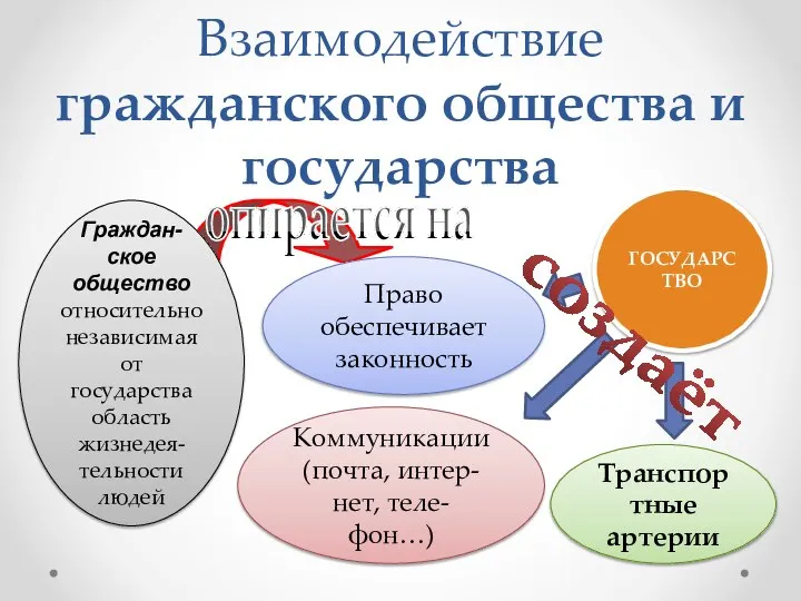 Взаимодействие гражданского общества и государства Граждан- ское общество относительно независимая от