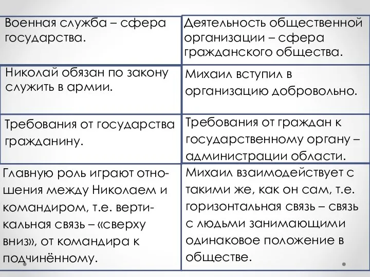 Военная служба – сфера государства. Деятельность общественной организации – сфера гражданского