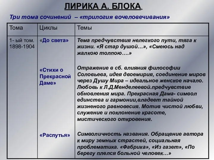 ЛИРИКА А. БЛОКА. Три тома сочинений – «трилогия вочеловечивания»